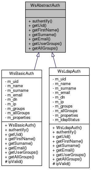 Inheritance graph