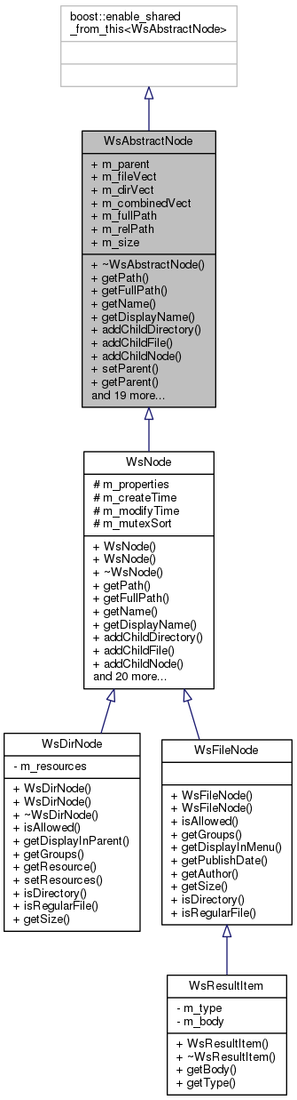 Inheritance graph
