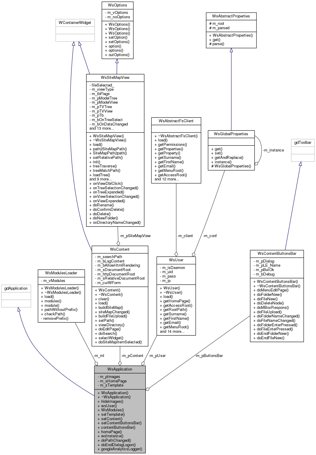 Collaboration graph